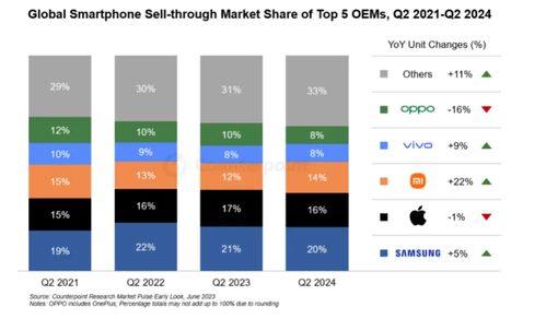 全球智能手機(jī)市場(chǎng)二季度銷(xiāo)量同比增長(zhǎng)6%，軟件技術(shù)開(kāi)發(fā)與銷(xiāo)售成為關(guān)鍵驅(qū)動(dòng)力
