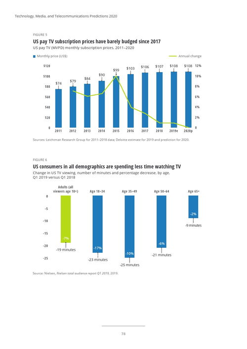 德勤咨詢(xún)2020年科技、媒體與電信預(yù)測(cè) 手機(jī)軟件的技術(shù)開(kāi)發(fā)與銷(xiāo)售趨勢(shì)